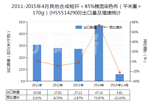 2011-2015年4月其他合成短纖＜85%棉混染色布（平米重＞170g）(HS55142900)出口量及增速統(tǒng)計